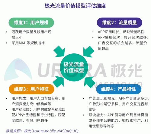 極光：百度流量價(jià)值在搜索行業(yè)中占比較高，手機(jī)百度和百度極速版占比超過95%
