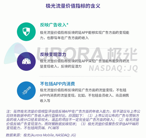 極光：百度流量價(jià)值在搜索行業(yè)中占比較高，手機(jī)百度和百度極速版占比超過95%