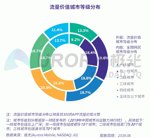 極光：百度流量價(jià)值在搜索行業(yè)中占比較高，手機(jī)百度和百度極速版占比超過95%
