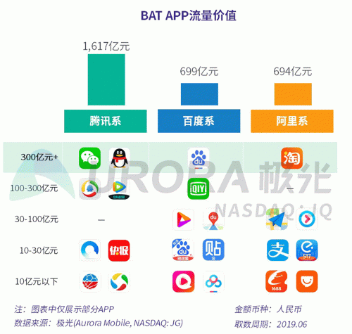 極光：百度流量價(jià)值在搜索行業(yè)中占比較高，手機(jī)百度和百度極速版占比超過95%