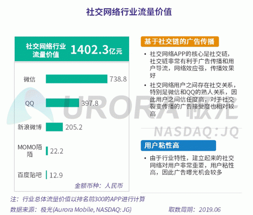 極光：百度流量價(jià)值在搜索行業(yè)中占比較高，手機(jī)百度和百度極速版占比超過95%