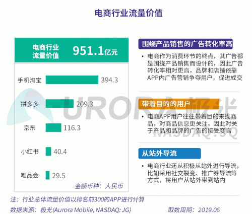 極光：百度流量價(jià)值在搜索行業(yè)中占比較高，手機(jī)百度和百度極速版占比超過95%