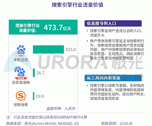極光：百度流量價(jià)值在搜索行業(yè)中占比較高，手機(jī)百度和百度極速版占比超過95%