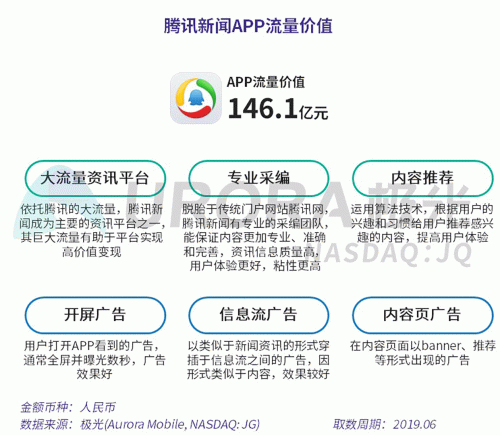 極光：百度流量價(jià)值在搜索行業(yè)中占比較高，手機(jī)百度和百度極速版占比超過95%