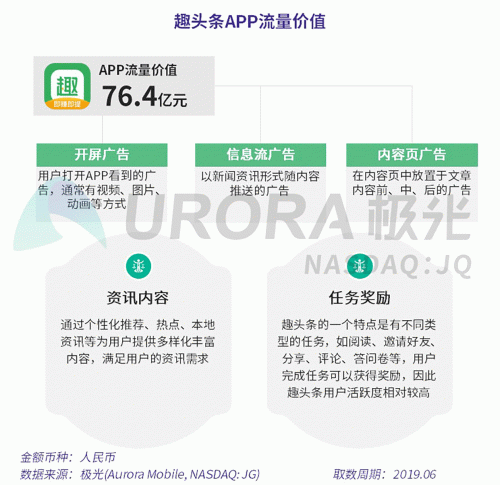 極光：百度流量價(jià)值在搜索行業(yè)中占比較高，手機(jī)百度和百度極速版占比超過95%