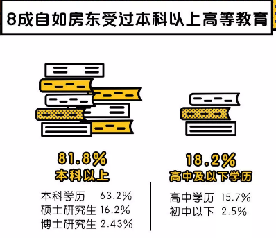 天津自如房東新生活，丟掉出租煩惱
