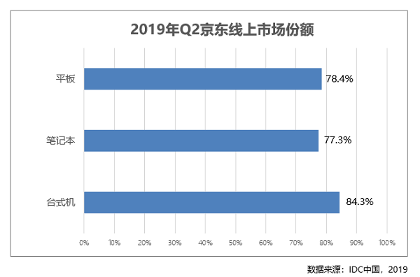 專為商務(wù)精英打造成就3470商務(wù)臺(tái)式機(jī) 京東C2M懂你心聲！