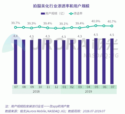 極光：Faceu激萌7月底滲透率達9.6%，7月MAU超9000萬