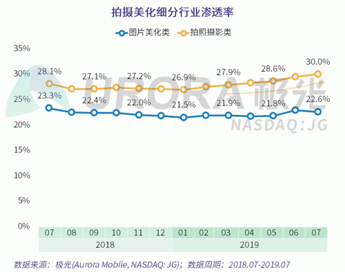 極光：Faceu激萌7月底滲透率達9.6%，7月MAU超9000萬