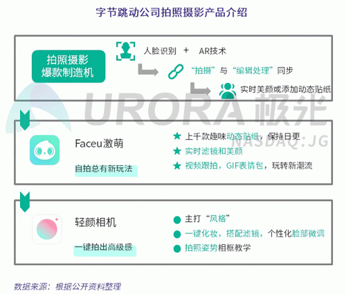 極光：Faceu激萌7月底滲透率達9.6%，7月MAU超9000萬