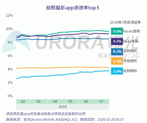 極光：Faceu激萌7月底滲透率達9.6%，7月MAU超9000萬