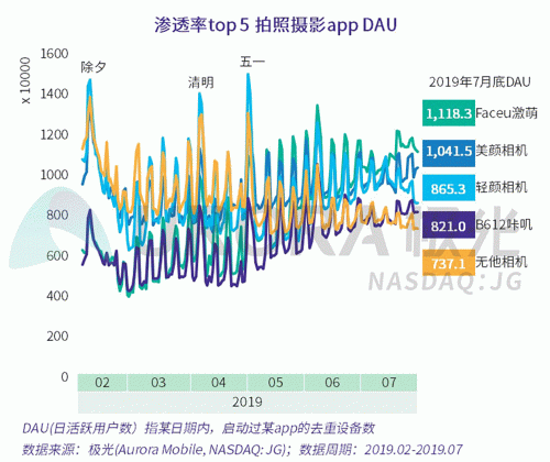 極光：Faceu激萌7月底滲透率達9.6%，7月MAU超9000萬