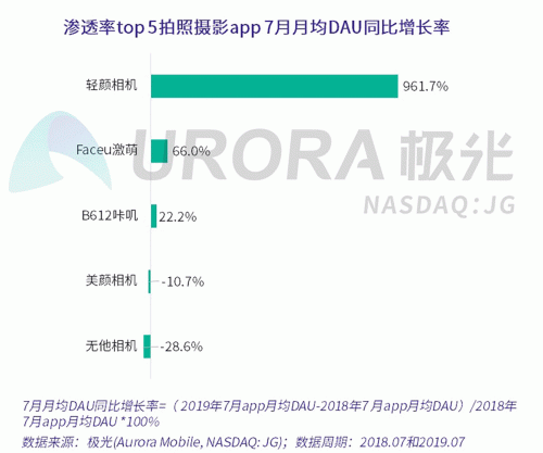 極光：Faceu激萌7月底滲透率達9.6%，7月MAU超9000萬
