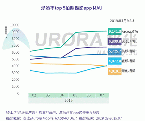 極光：Faceu激萌7月底滲透率達9.6%，7月MAU超9000萬