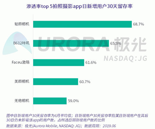 極光：Faceu激萌7月底滲透率達9.6%，7月MAU超9000萬