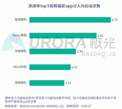極光：Faceu激萌7月底滲透率達9.6%，7月MAU超9000萬