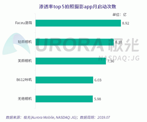 極光：Faceu激萌7月底滲透率達9.6%，7月MAU超9000萬