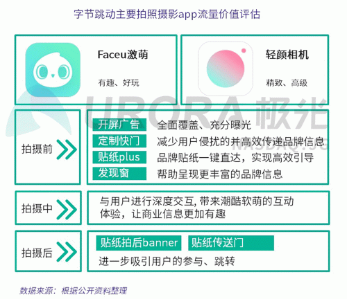 極光：Faceu激萌7月底滲透率達9.6%，7月MAU超9000萬