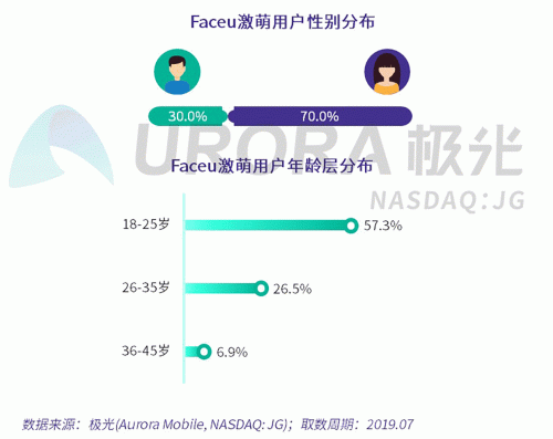 極光：Faceu激萌7月底滲透率達9.6%，7月MAU超9000萬