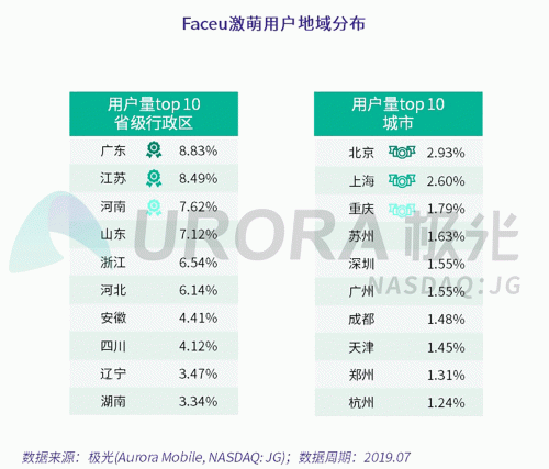 極光：Faceu激萌7月底滲透率達9.6%，7月MAU超9000萬