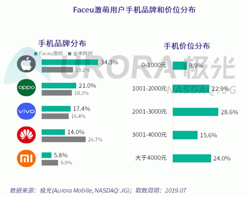 極光：Faceu激萌7月底滲透率達9.6%，7月MAU超9000萬