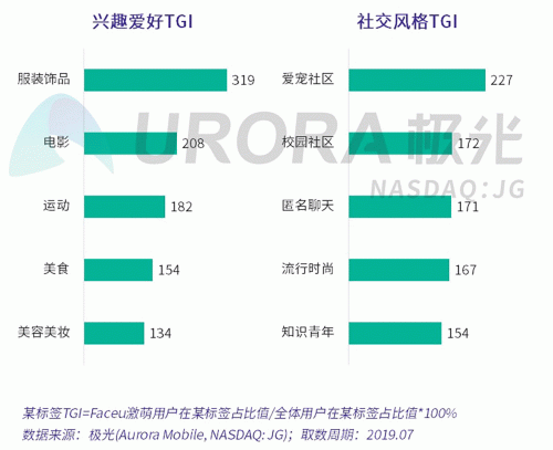 極光：Faceu激萌7月底滲透率達9.6%，7月MAU超9000萬