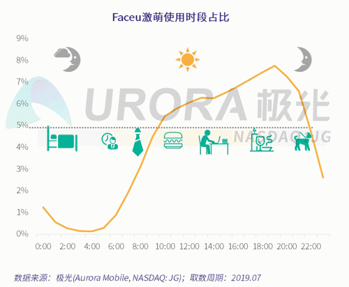 極光：Faceu激萌7月底滲透率達9.6%，7月MAU超9000萬