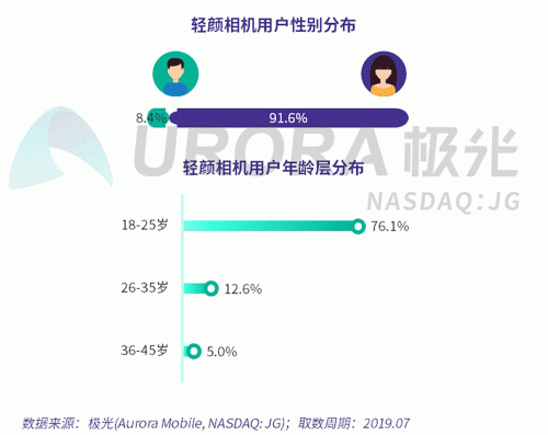 極光：Faceu激萌7月底滲透率達9.6%，7月MAU超9000萬