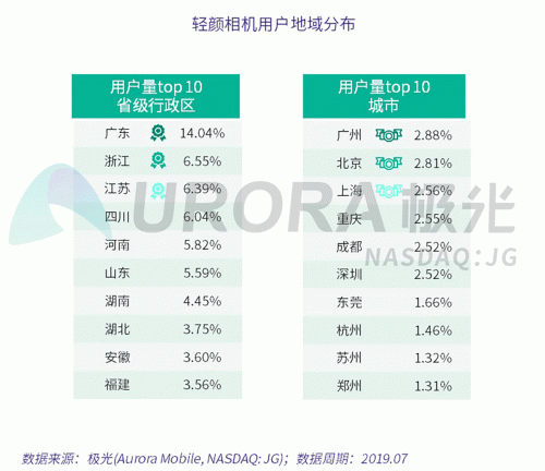 極光：Faceu激萌7月底滲透率達9.6%，7月MAU超9000萬
