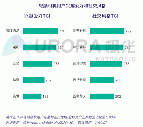 極光：Faceu激萌7月底滲透率達9.6%，7月MAU超9000萬