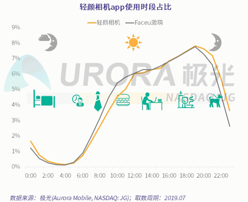 極光：Faceu激萌7月底滲透率達9.6%，7月MAU超9000萬