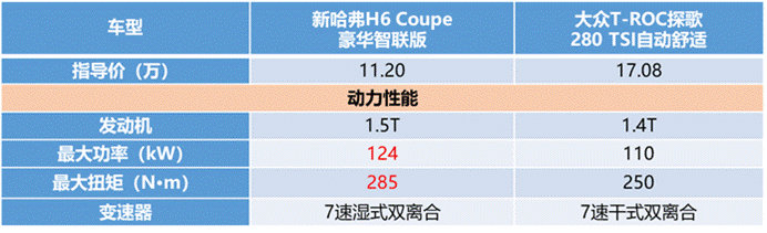 誰說自主“干”不過合資？新哈弗H6 Coupe智聯(lián)版第一個不服
