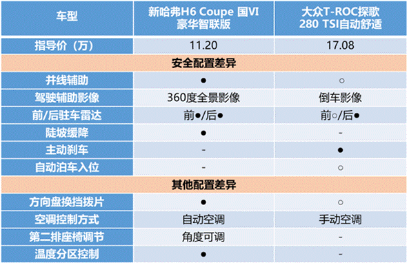 誰說自主“干”不過合資？新哈弗H6 Coupe智聯(lián)版第一個不服