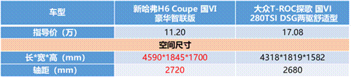 誰說自主“干”不過合資？新哈弗H6 Coupe智聯(lián)版第一個不服