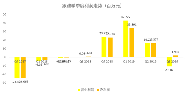 老虎證券：跟誰學(xué)一路瘋長(zhǎng)，能否成為在線教育的“拼多多”？