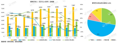 老虎證券：影視寒冬 愛奇藝距離盈利還有多遠？