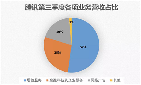 騰訊發(fā)力產(chǎn)業(yè)互聯(lián)網(wǎng)一整年，這是一門好生意嗎？