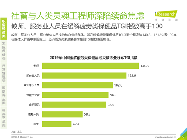 深陷“續(xù)命”焦慮！職場(chǎng)男性緩解疲勞類保健訴求突出