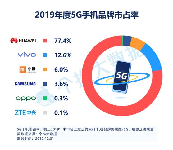個推安卓手機報告：5G手機版圖持續(xù)擴張，大品牌都想分一杯羹