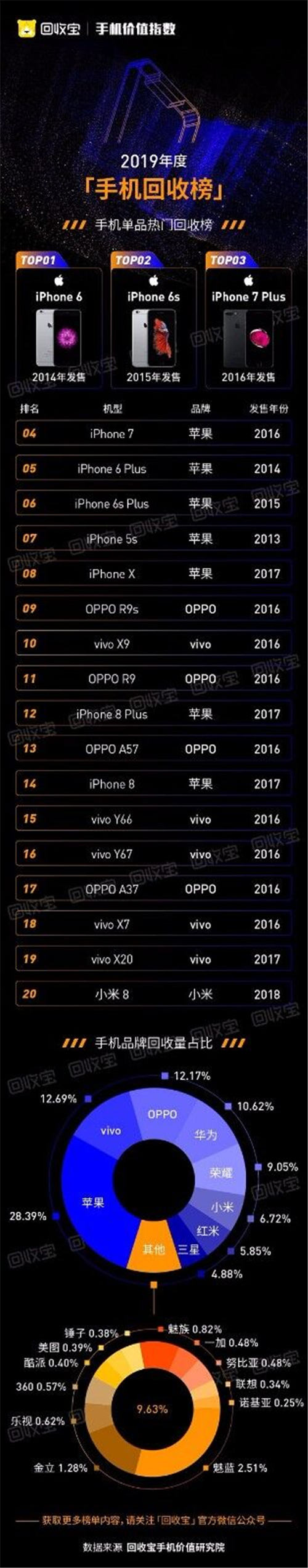 回收寶發(fā)布2019手機(jī)價(jià)值指數(shù)：iPhone11成2019最保值單品手機(jī)，蘋果獲品牌保值榜冠軍