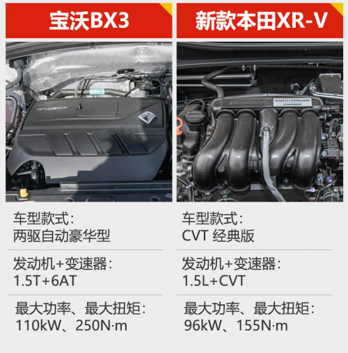 寶沃BX3挑戰(zhàn)本田XR-V？數(shù)據(jù)對比高低立現(xiàn)