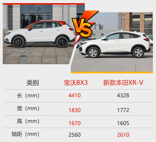 寶沃BX3挑戰(zhàn)本田XR-V？數(shù)據(jù)對比高低立現(xiàn)