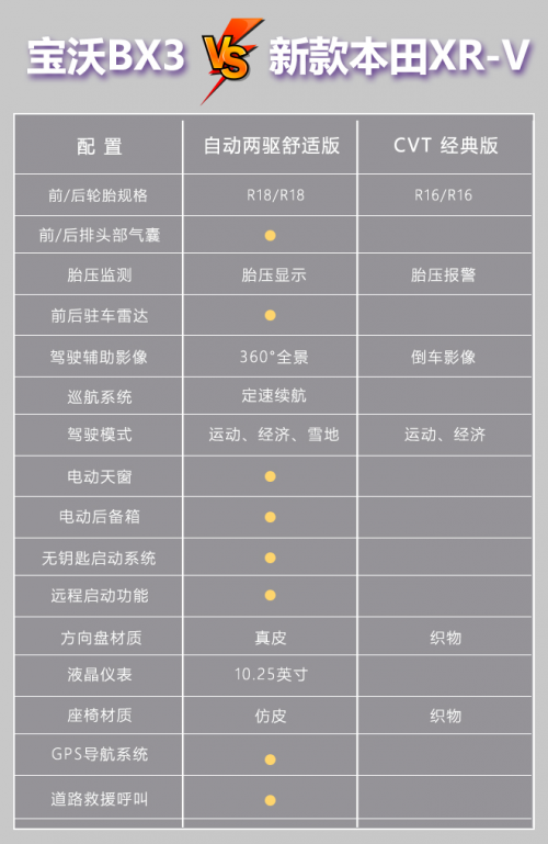 寶沃BX3挑戰(zhàn)本田XR-V？數(shù)據(jù)對比高低立現(xiàn)