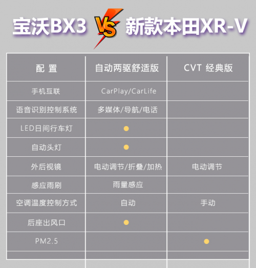 寶沃BX3挑戰(zhàn)本田XR-V？數(shù)據(jù)對比高低立現(xiàn)