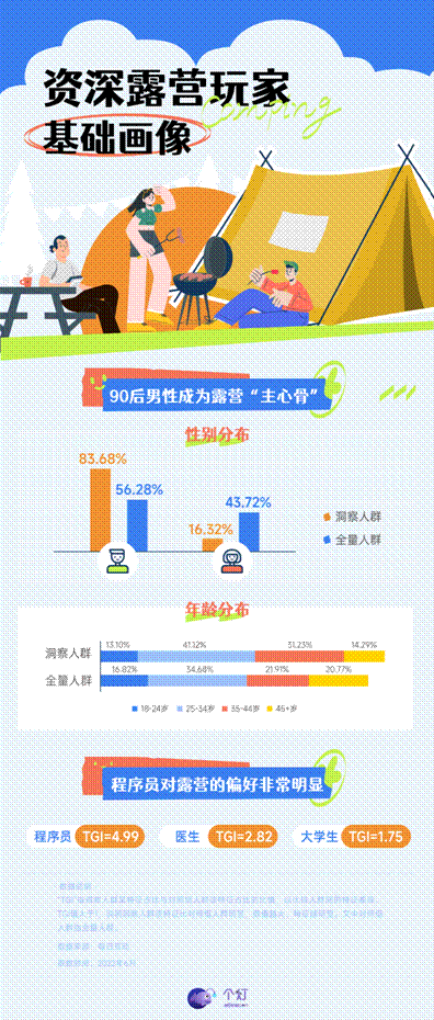 20220610露營(yíng)人群洞察報(bào)告-01