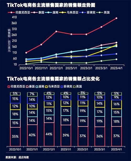 TikTok數(shù)據(jù)報告：洞悉2023越南大盤趨勢、熱賣爆品類目和帶貨模式