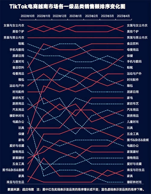 TikTok數(shù)據(jù)報告：洞悉2023越南大盤趨勢、熱賣爆品類目和帶貨模式