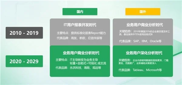BI平臺成企業(yè)標配，業(yè)務人員將成為使用主力