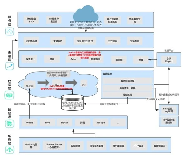 BI平臺成企業(yè)標配，業(yè)務人員將成為使用主力
