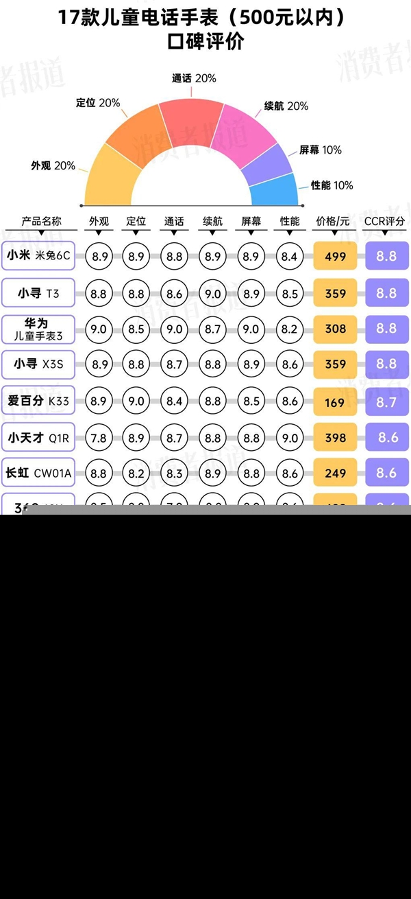 28 款兒童電話手表的口碑評(píng)價(jià)：迪士尼堪憂，小尋大勝？